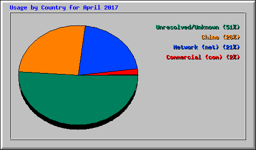 Usage by Country for April 2017