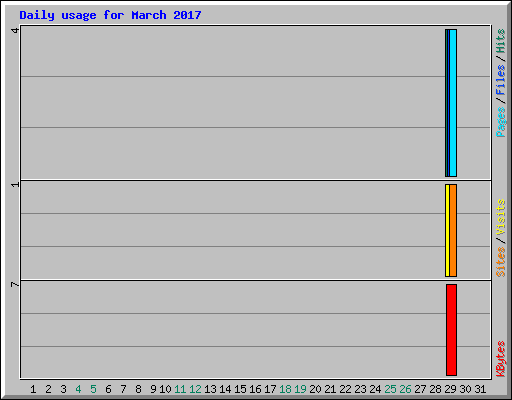 Daily usage for March 2017