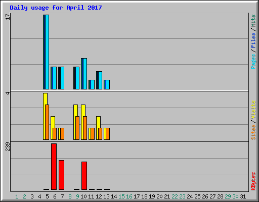 Daily usage for April 2017