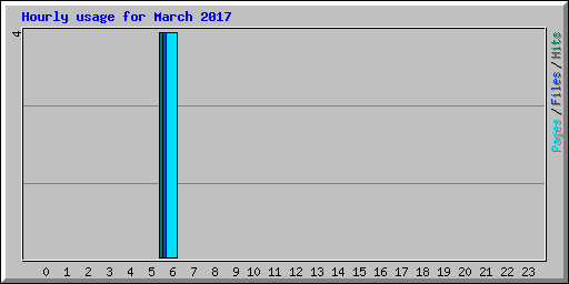 Hourly usage for March 2017