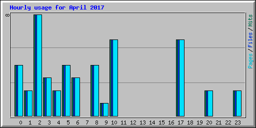 Hourly usage for April 2017