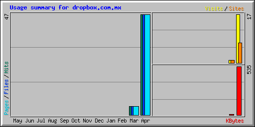 Usage summary for dropbox.com.mx