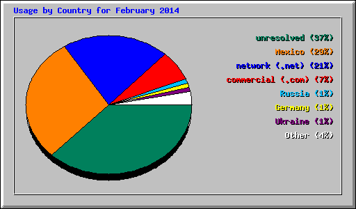 Usage by Country for February 2014