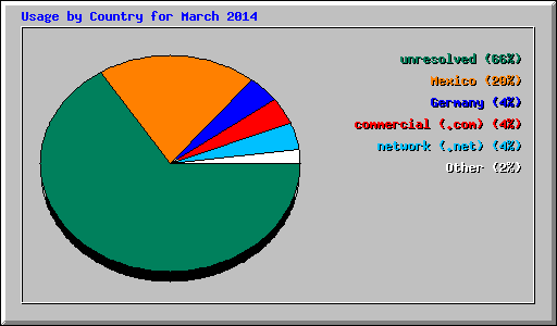 Usage by Country for March 2014