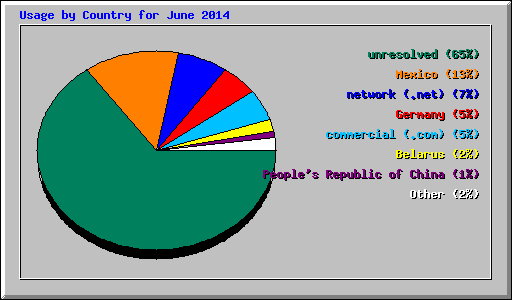 Usage by Country for June 2014