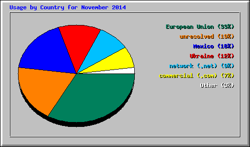 Usage by Country for November 2014