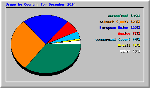 Usage by Country for December 2014