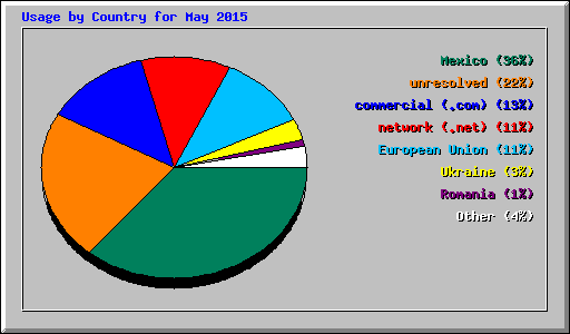 Usage by Country for May 2015