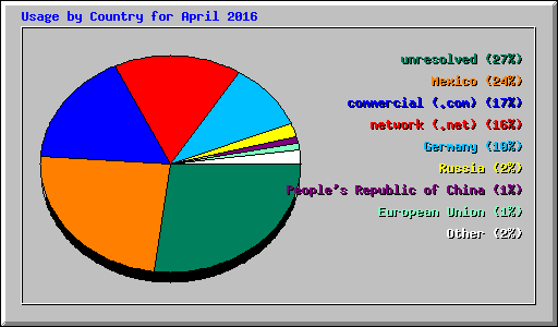 Usage by Country for April 2016