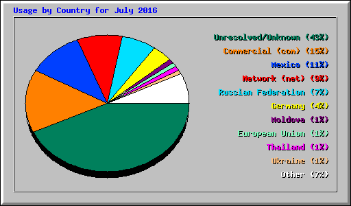 Usage by Country for July 2016