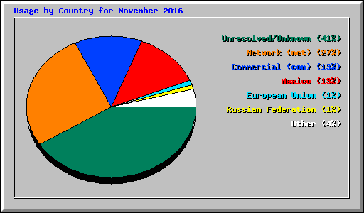 Usage by Country for November 2016