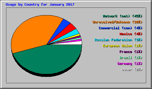 Usage by Country for January 2017