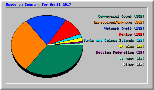 Usage by Country for April 2017