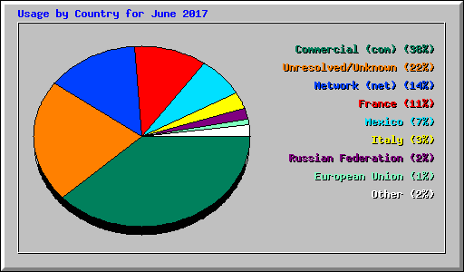 Usage by Country for June 2017