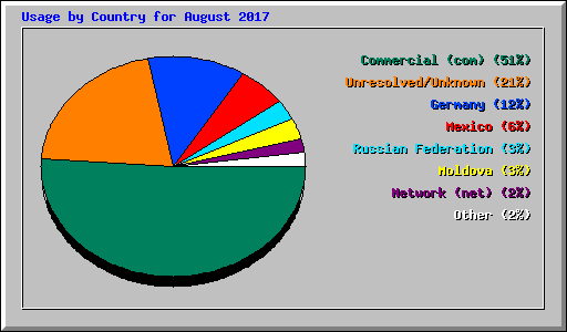Usage by Country for August 2017