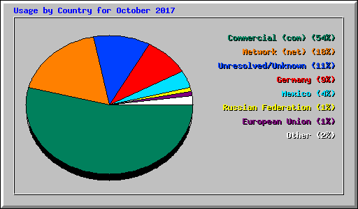 Usage by Country for October 2017