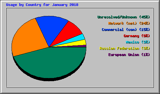 Usage by Country for January 2018