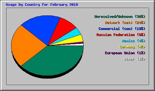 Usage by Country for February 2018