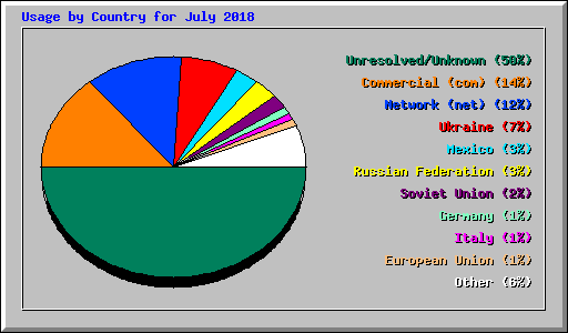 Usage by Country for July 2018