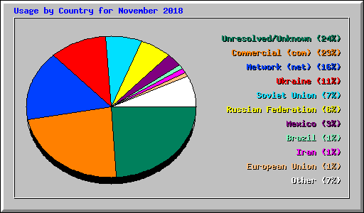 Usage by Country for November 2018