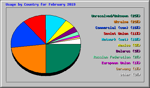 Usage by Country for February 2019