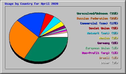 Usage by Country for April 2020