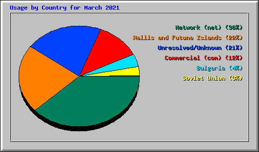 Usage by Country for March 2021