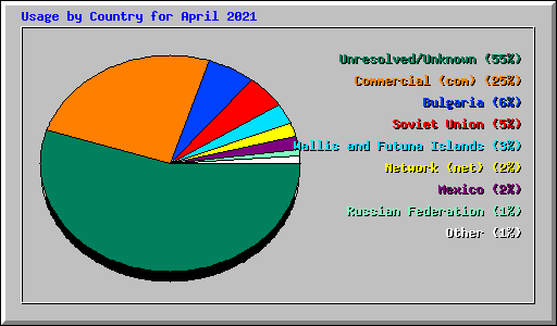 Usage by Country for April 2021