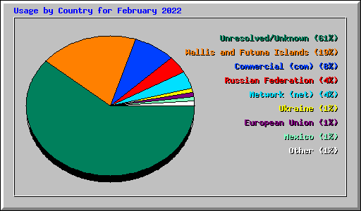 Usage by Country for February 2022