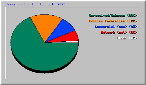 Usage by Country for July 2023