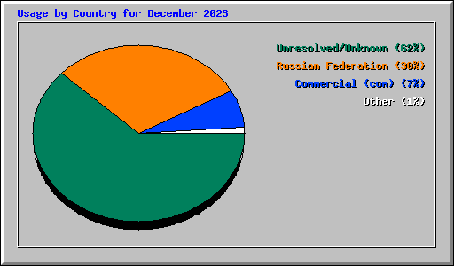 Usage by Country for December 2023
