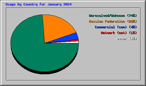 Usage by Country for January 2024