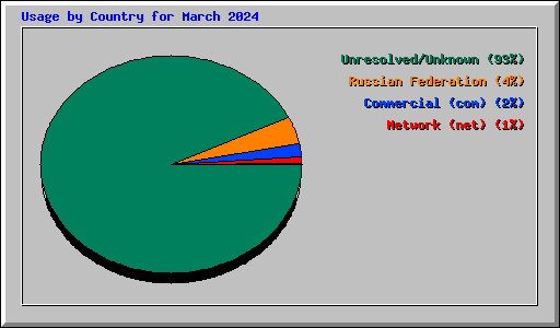 Usage by Country for March 2024