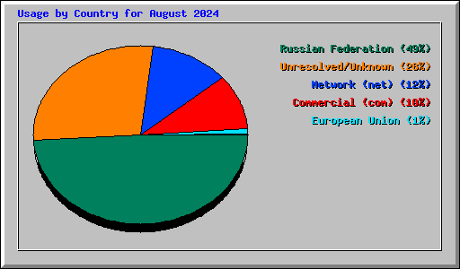 Usage by Country for August 2024