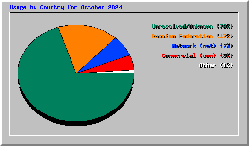 Usage by Country for October 2024