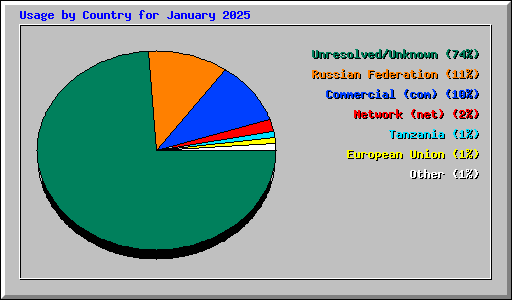 Usage by Country for January 2025