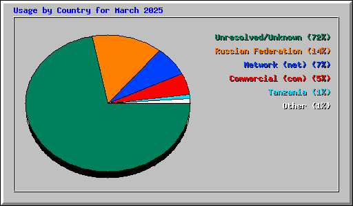 Usage by Country for March 2025