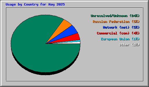 Usage by Country for May 2025