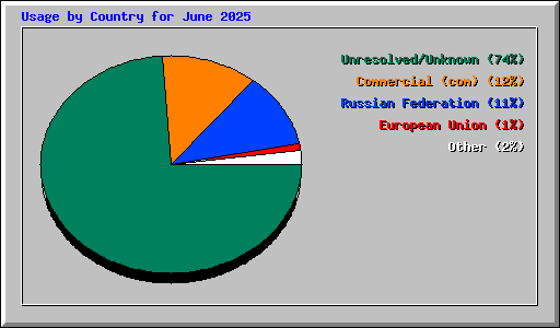 Usage by Country for June 2025