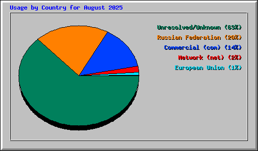 Usage by Country for August 2025