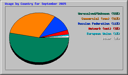Usage by Country for September 2025