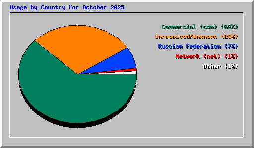 Usage by Country for October 2025