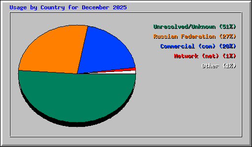 Usage by Country for December 2025