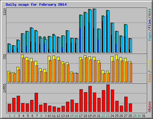 Daily usage for February 2014
