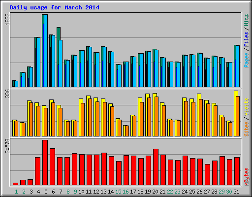 Daily usage for March 2014