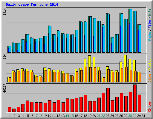 Daily usage for June 2014