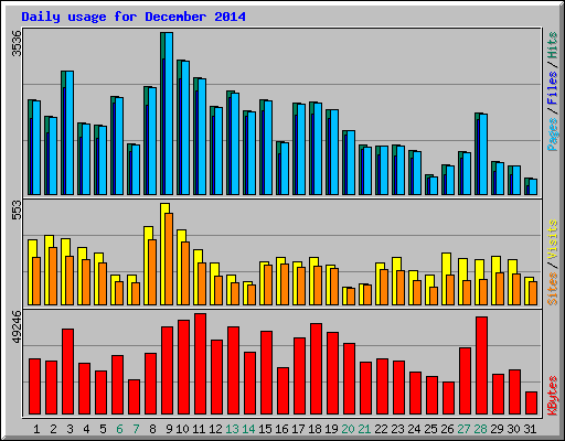 Daily usage for December 2014