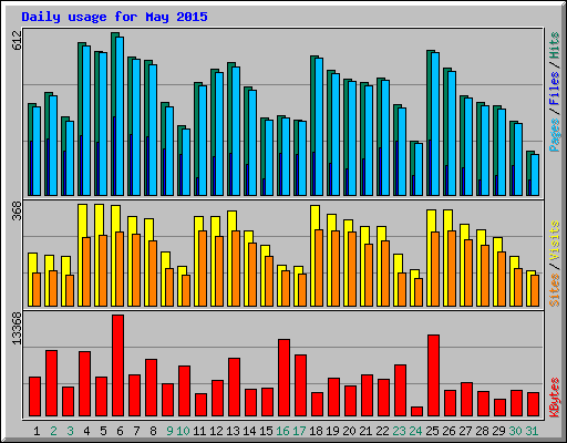 Daily usage for May 2015