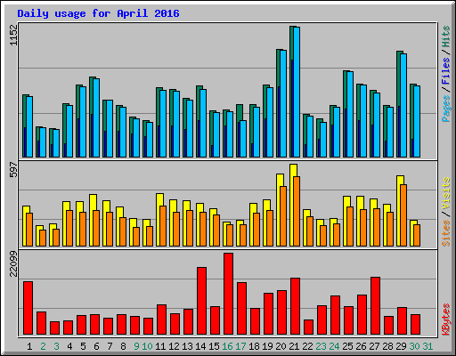 Daily usage for April 2016