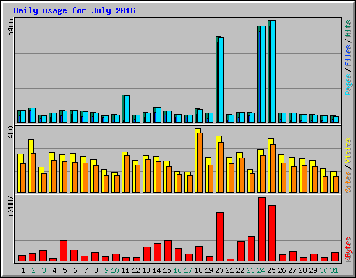 Daily usage for July 2016